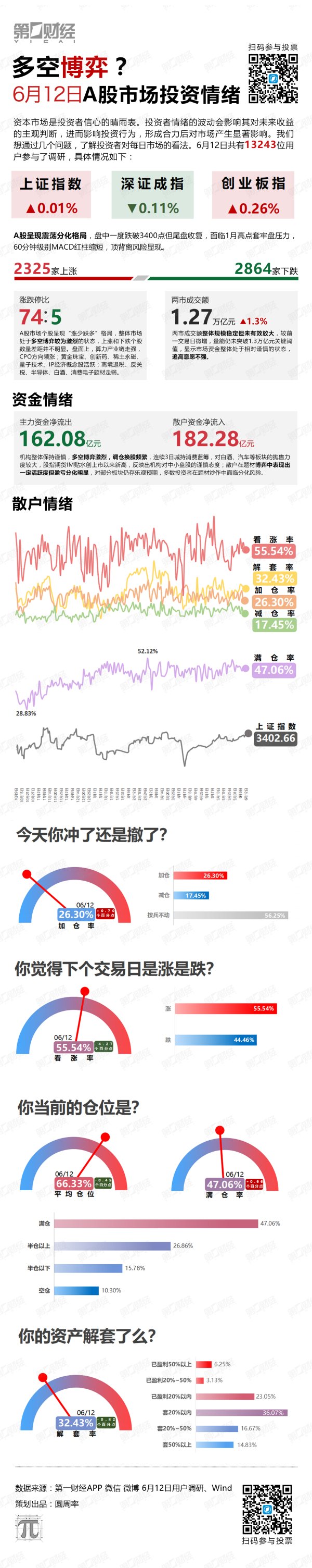 在线配资平台大全 多空博弈？