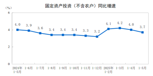 股票配资指数网 前5月全国固定资产投资增长3.7%