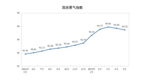 专业配资平台 国家统计局：5月份房地产开发景气指数为93.72