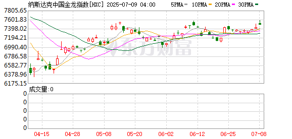 贵阳股票配资公司 纳斯达克中国金龙指数收涨0.59%